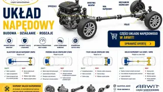 Schemat układu napędowego: silnik, sprzęgło, skrzynia biegów, wał napędowy, mechanizm różnicowy, półosie. Różne rodzaje napędu: RWD, FWD, RR, 4x4.