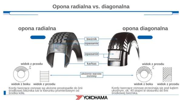 Porównanie budowy opony radialnej i diagonalnej. W radialnej kordy biegną prostopadle, w diagonalnej ukośnie.