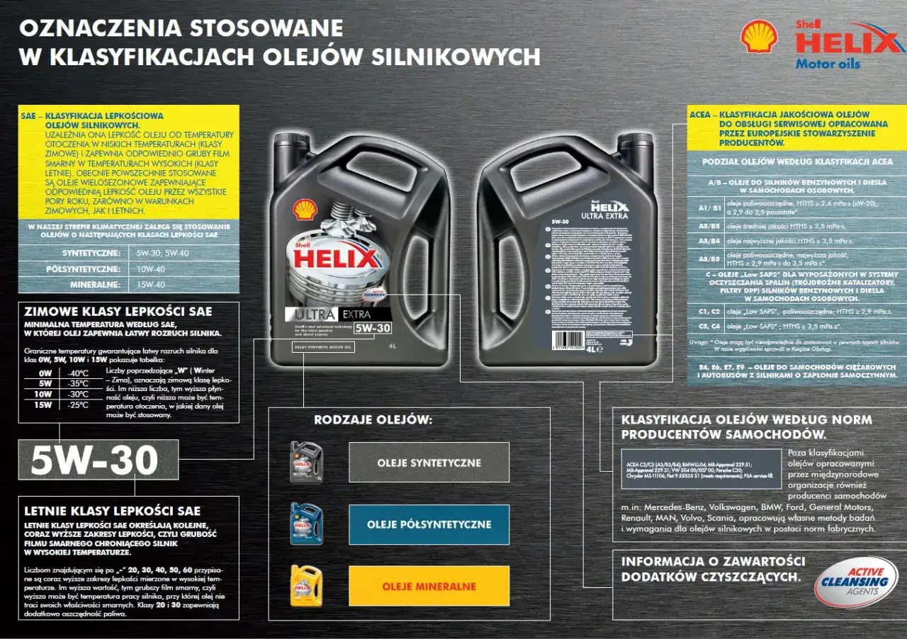 Czy można mieszać oleje silnikowe? Dowiedz się o klasyfikacjach SAE i ACEA, rodzajach olejów (syntetyczne, półsyntetyczne, mineralne) i normach producentów.